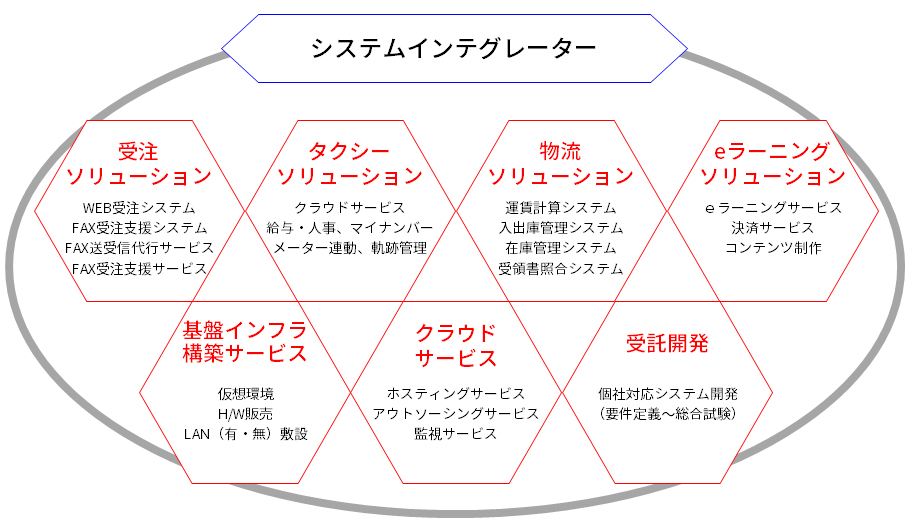 ビジネスソリューション構(gòu)成図
