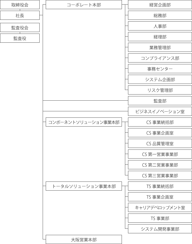 組織體制図