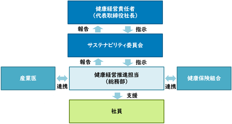 健康経営実施體制図