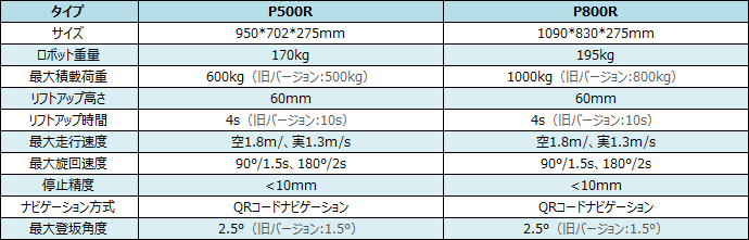 スペック500、800