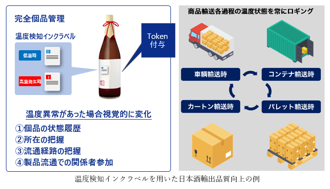 溫度検知インクラベルを用いた日本酒輸出品質(zhì)向上の例