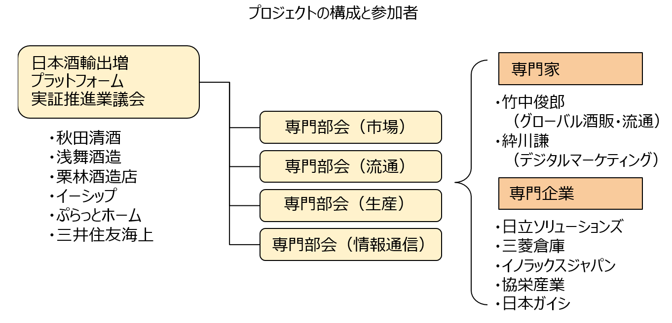 プロジェクトの構(gòu)成と參加者