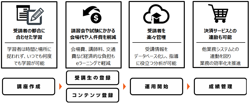 協(xié)栄eラーニングイメージ