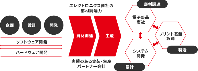 事業(yè)特徴