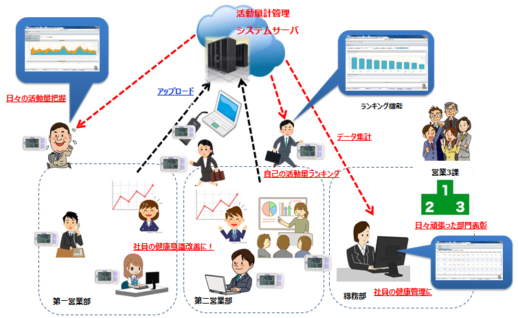 企業(yè)の健康推進活動