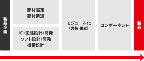 コンポーネントソリューション特長(zhǎng)