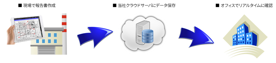 業(yè)務(wù)フロー