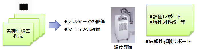 半導(dǎo)體デバイスを一貫して仕様作成～評価～テスト…信頼性迄