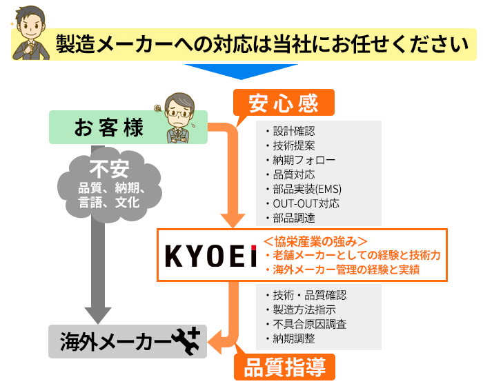 海外製基板発注の際のお客様の不安（品質(zhì)、納期、コミュニケーションなど）を適切にフォローします。製造メーカーへの対応は協(xié)栄産業(yè)にお任せください。