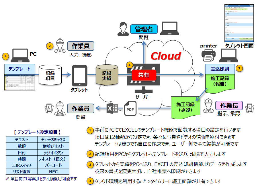 STEP1（5S活動?記録電子化）