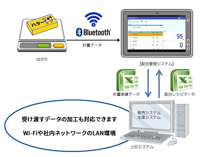 上位システム連攜