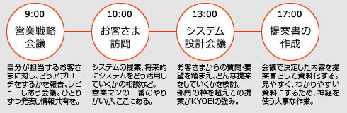 ある日のスケジュール BS営業(yè)