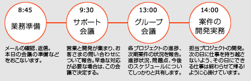 ある日のスケジュール BS開(kāi)発