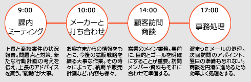 ある日のスケジュール CS営業(yè)