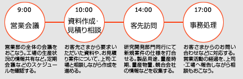 ある日のスケジュール PR営業(yè)