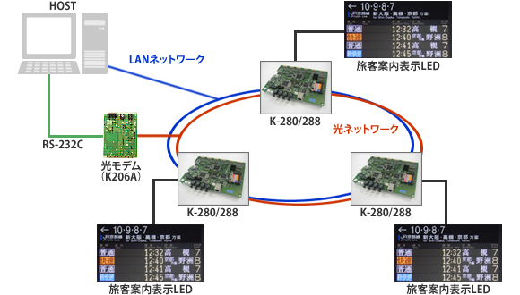 駅構(gòu)內(nèi)発車(chē)標(biāo)システム　概略図